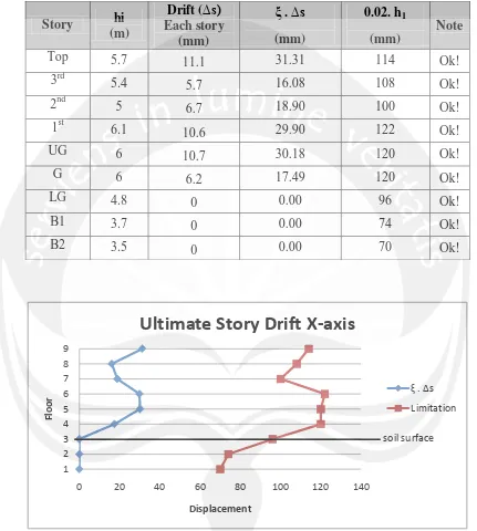 Figure 5.3. Ultimate Story Drift X-axis 