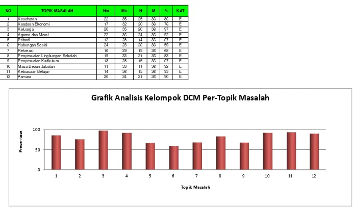 Grafik Analisis Kelompok DCM Per-Topik Masalah