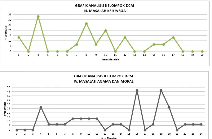 GRAFIK ANALISIS KELOMPOK DCM