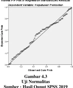 Gambar 4.3  Uji Normalitas 