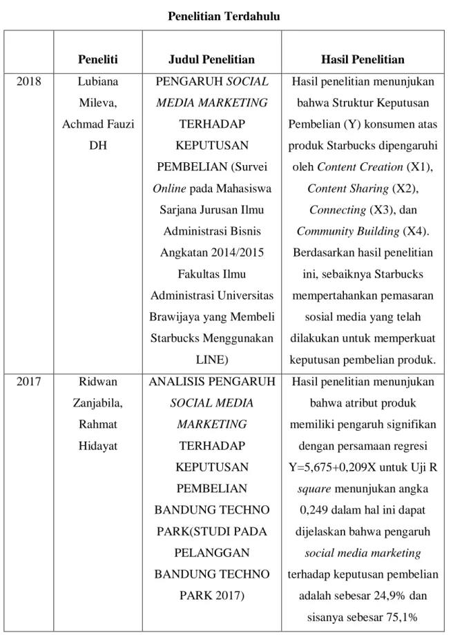 Tabel 2.2  Penelitian Terdahulu 