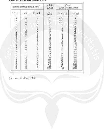 Tabel 23. MPN seri tabung 3-3-3 