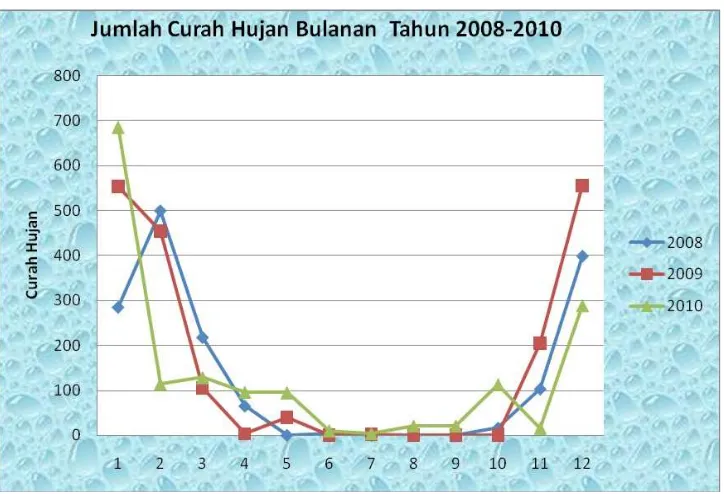 Gambar  1. Grafik Rataan Hujan Bulanan tahun 2008 -2010 yang Terpantu di Stasiun  Klimatologi Lasianan 