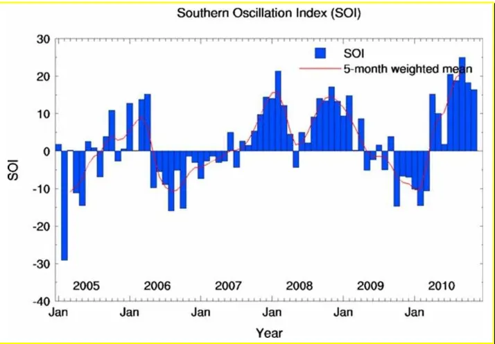 Gambar  2.  Nilai  Southern  Oscillation  Index  (SOI)  dari  tahun 