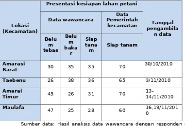 Tabel 4. Persentasi Kesiapan Petani lahan Kering dalam mempersiapkan lahan pada musim tanam 2010/2011