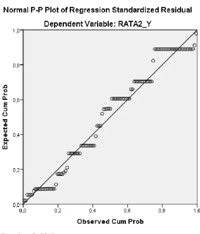 Gambar 4.2  Uji Normalitas Data 