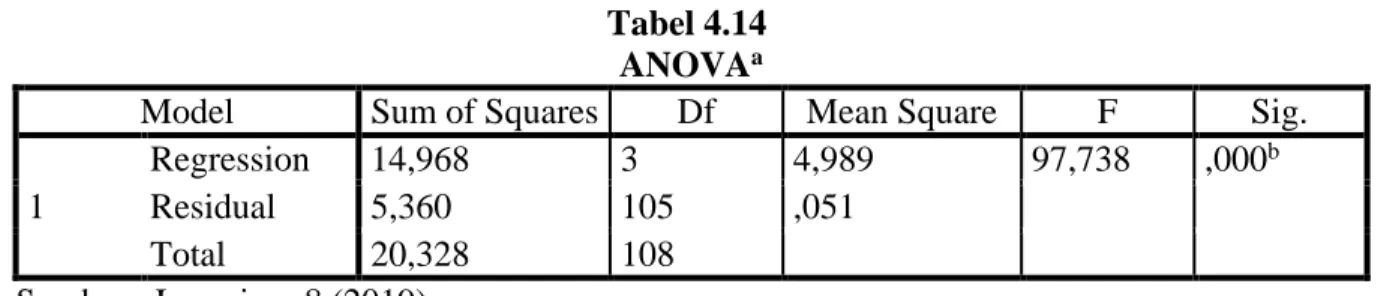Tabel 4.14  ANOVA a