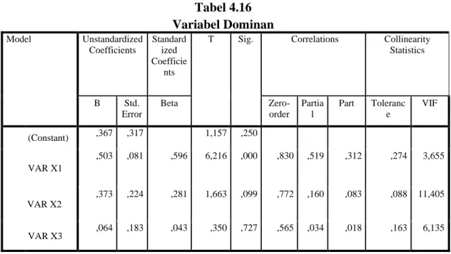Tabel 4.16  Variabel Dominan 