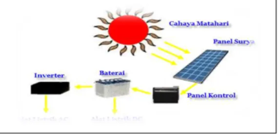 Gambar 2.4. Prinsip kerja Solar cell 
