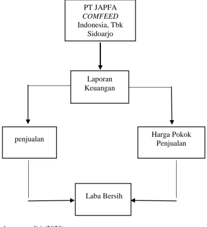 Gambar 2.1 Kerangka Konseptual 