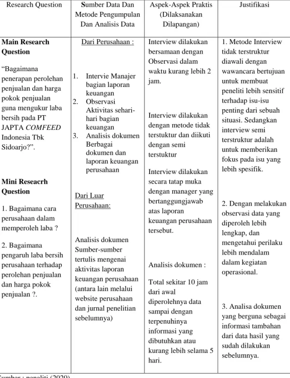 Tabel 2.2  Desain Studi Kualitatif  Research Question  Sumber Data Dan 