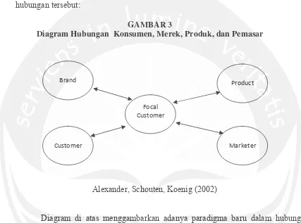 GAMBAR 3 Diagram Hubungan  Konsumen, Merek, Produk, dan Pemasar 
