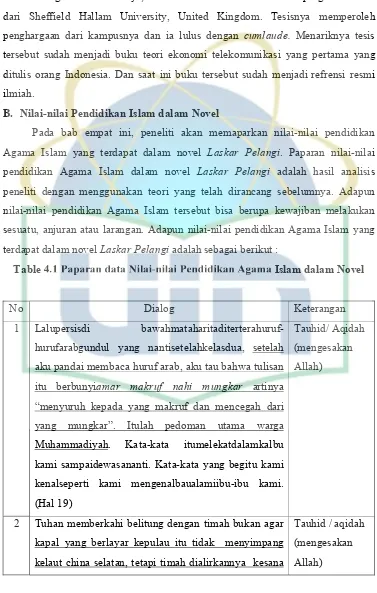Table 4ad N -a  addaA Islam dalam Novel