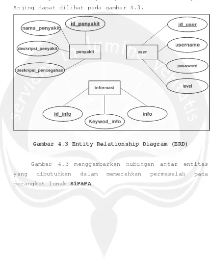 Gambar 4.3 Entity Relationship Diagram (ERD)