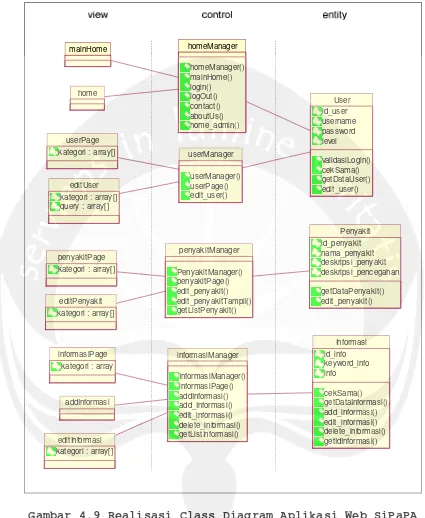 Gambar 4.9 Realisasi Class Diagram Aplikasi Web SiPaPA