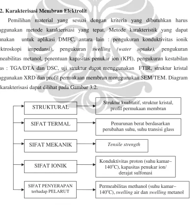 Gambar  3.2. Karakterisasi membran  