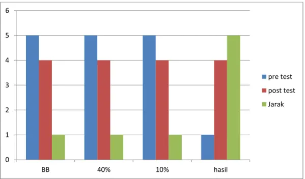 Tabel berikutnya adalah grafik perbandingan antara pre test dan post test  eksprimen 