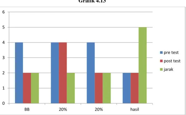 Tabel berikutnya adalah grafik perbandingan antara pre test dan post test control  Grafik 4.13 