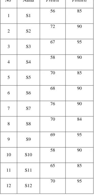 Tabel 4.2 Hasil Pretest dan Posttest (Kelas Eksperimen) 