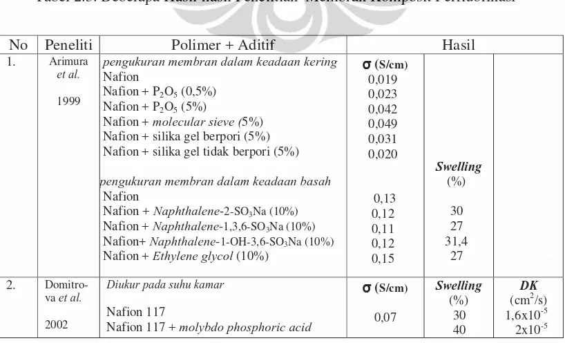 Tabel 2.3. Beberapa Hasil-hasil Penelitian  Membran Komposit Perfluorinasi  
