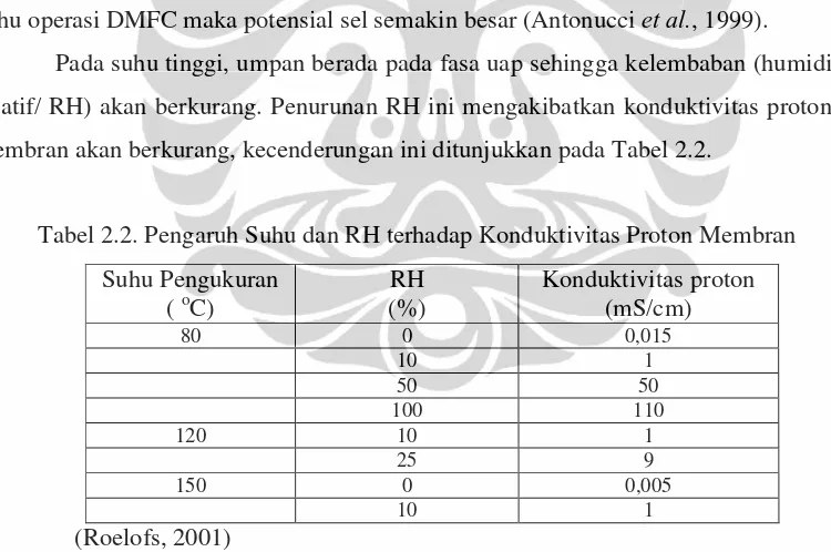 Tabel 2.2. Pengaruh Suhu dan RH terhadap Konduktivitas Proton Membran  