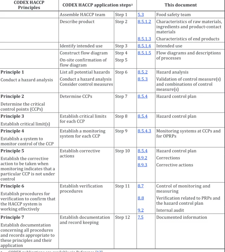 Table A.1 — Cross references between the CODEX HACCP principles and application steps  and clauses of this document