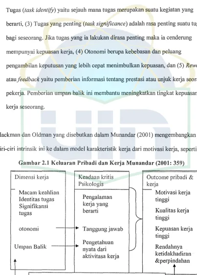 Gambar 2.1 Kcluaran Pribadi dan Kerja Munandar (2001: 359) 