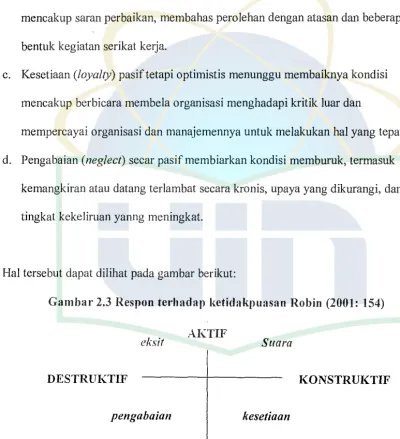 Gambar 2.3 Respon terhadap ketidakpuasan Robin (2001: 154) 
