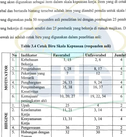 Table 3.4 Cetak Biru Skala Kepuasan (responden asli) 