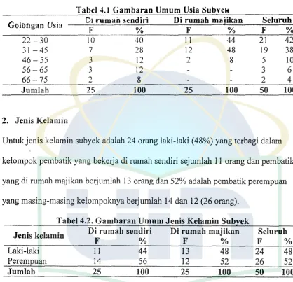 Tabel 4.1 Gambaran Umum Usia SubYe1+ 