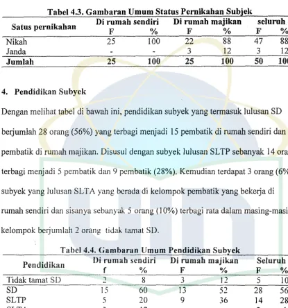 Tabel 4.4. Gambaran Umum Pendidikan Subvek --