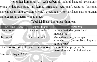 Tabel 2.1 Ikatan komunitas Gampong 