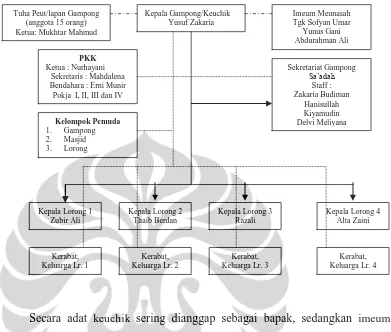 Gambar 2.5. Struktur Pemerintahan Gampong Lampulo 