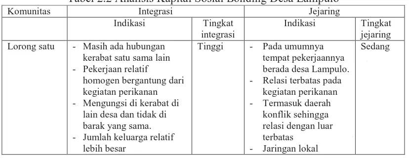 Tabel 2.2 Analisis Kapital Sosial Bonding Desa Lampulo Integrasi Jejaring 