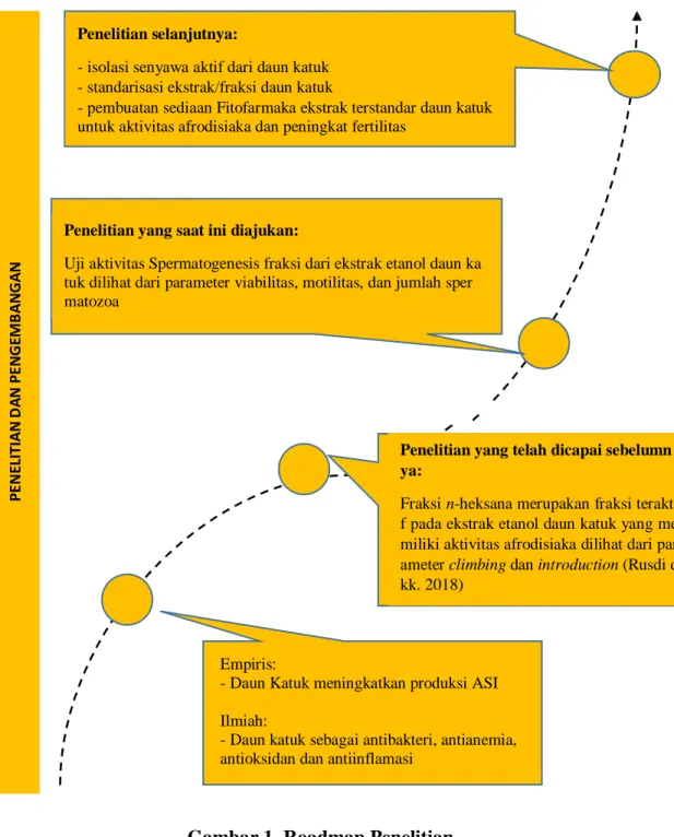 Gambar 1. Roadmap Penelitian 