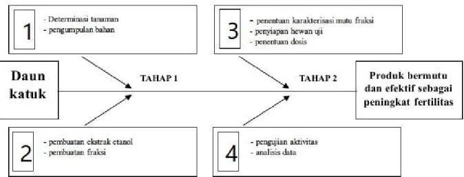 Gambar 3. Rancangan penelitian