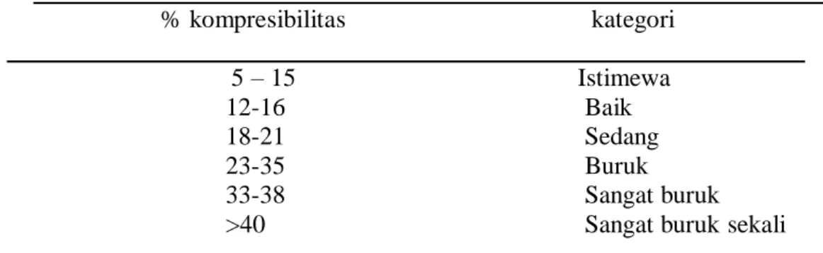 Tabel 1. Kriteria kompresibilitas 