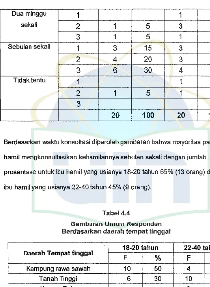 Gambaran Tabel 4.4 Umum Responden 