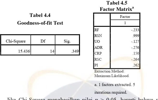 Tabel 4.5 Factor Matrixa 