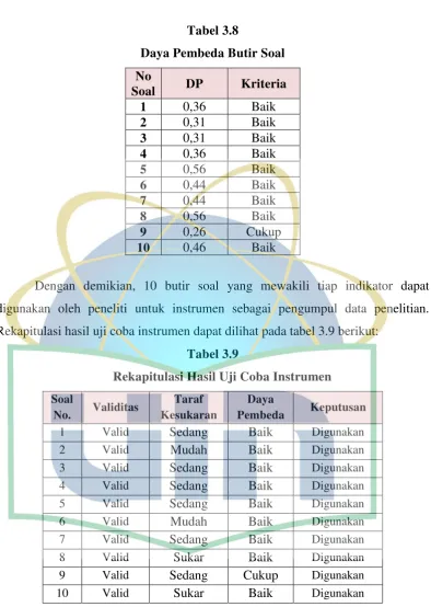 Tabel 3.8 Daya Pembeda Butir Soal 