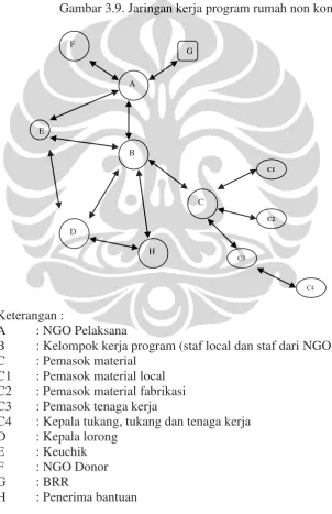 Gambar 3.9. Jaringan kerja program rumah non kontraktor 