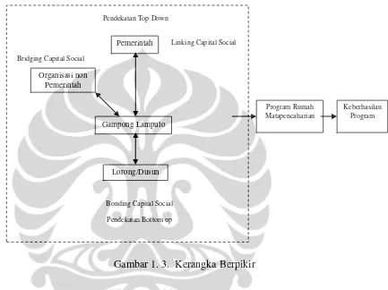 Gambar 1. 3.  Kerangka Berpikir 