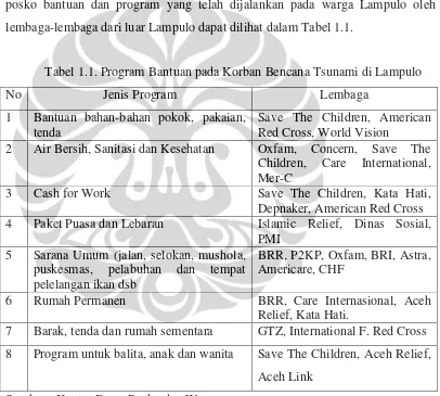 Tabel 1.1. Program Bantuan pada Korban Bencana Tsunami di Lampulo 