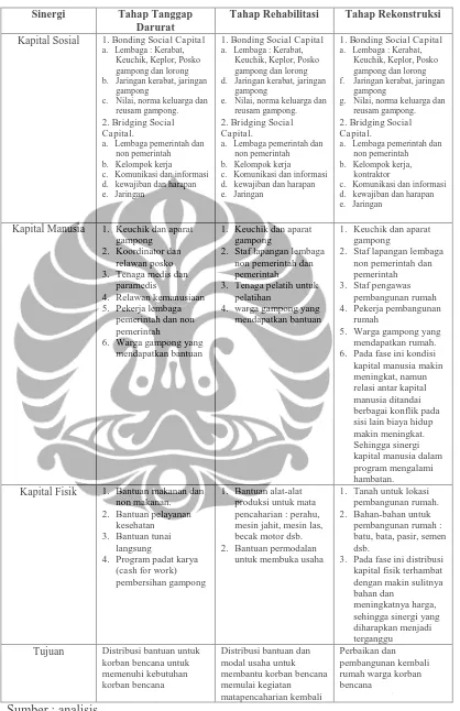 Tabel 4.5. Sinergi antar Kapital Program Pasca Bencana 