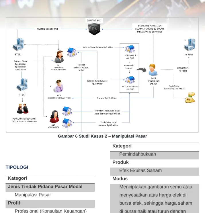 Gambar 6 Studi Kasus 2 – Manipulasi Pasar