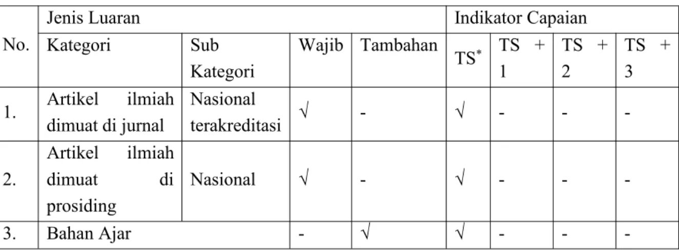 Tabel 1.1. Rencana Target Capaian Tahunan