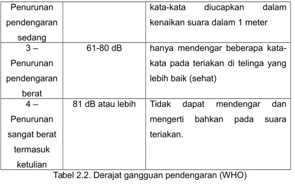 Tabel 2.2. Derajat gangguan pendengaran (WHO)