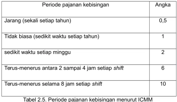 Tabel 2.5. Periode pajanan kebisingan menurut ICMM