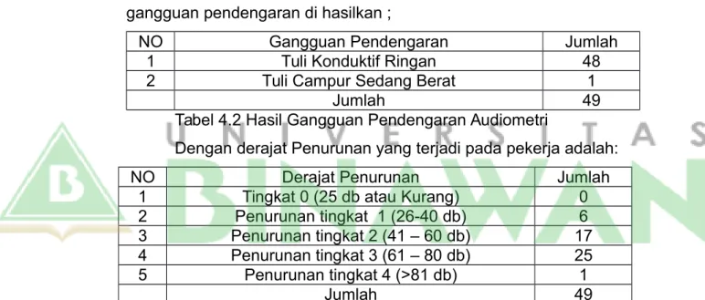 Tabel 4.2 Hasil Gangguan Pendengaran Audiometri