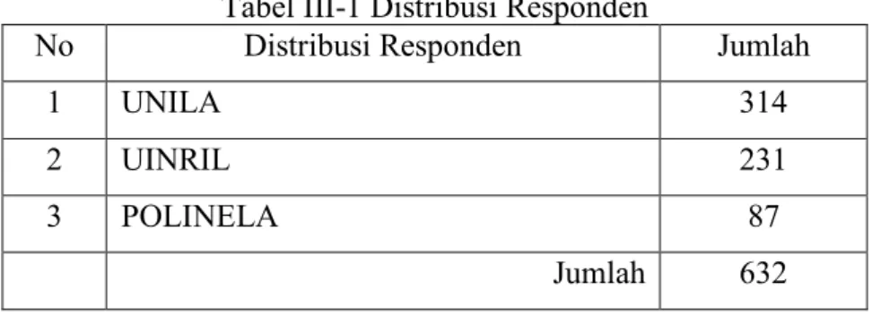 Tabel III-1 Distribusi Responden 